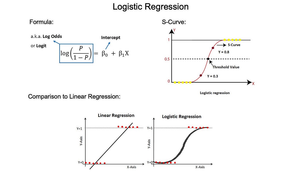 Logistic Regression Explained. An In-Depth Guide with Python Examples ...