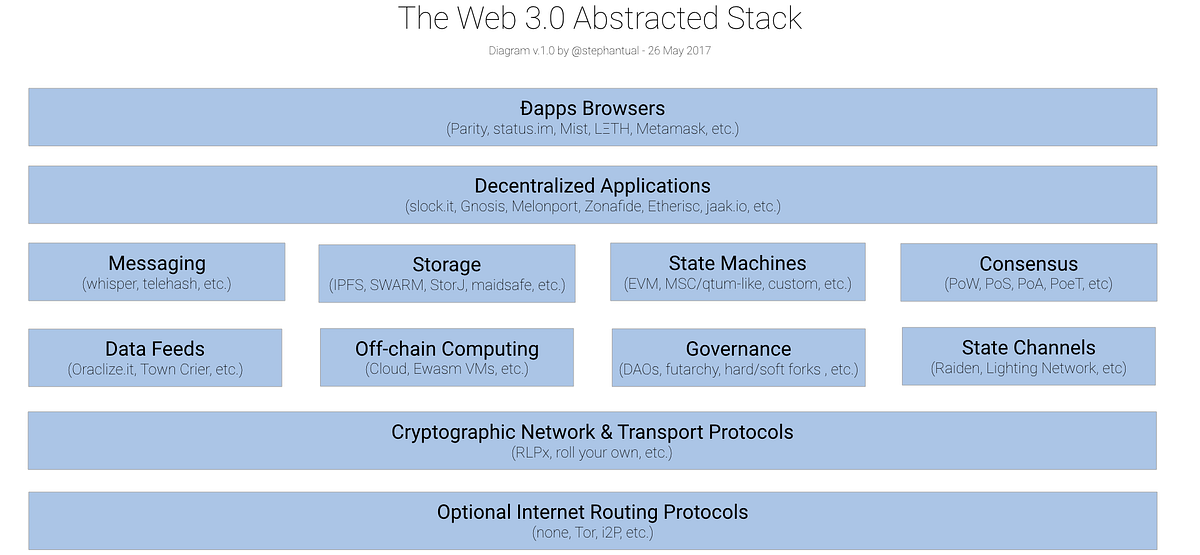 Web 3.0 Revisited — Part One: “Across Chains and Across Protocols” | by ...