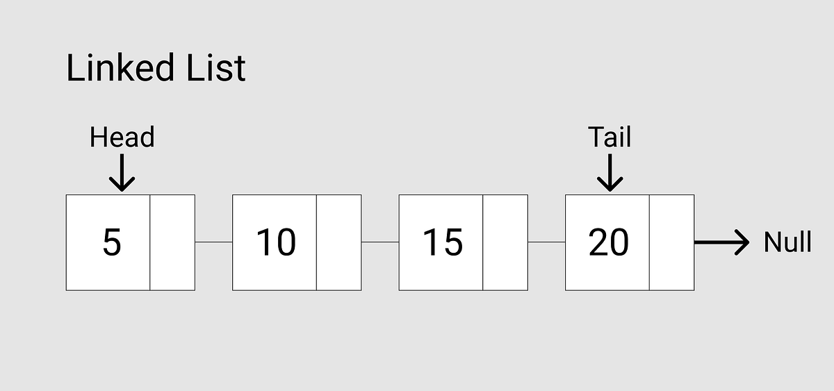 Linked List in Javascript. Last time I wrote an article about… | by ...