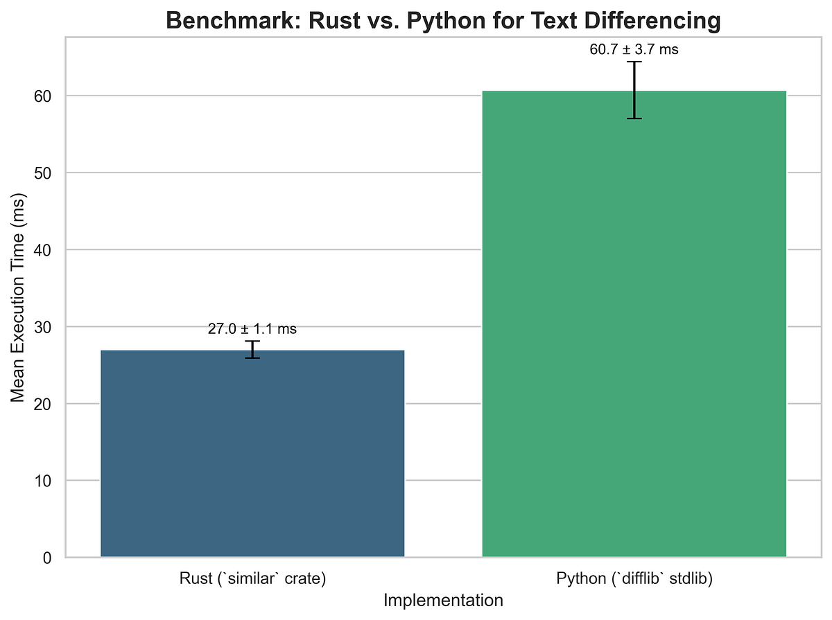 Python and Rust interoperability: A walkthrough for building a high performance MCP server | by Karl Weinmeister | Google Cloud – Community | Oct, 2025