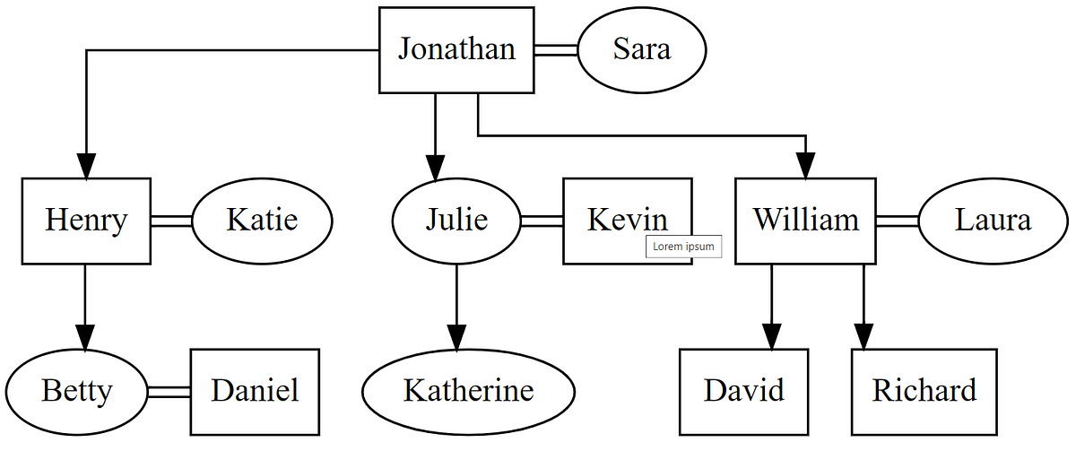 Building a Family Tree, with Python and Graphviz | Medium
