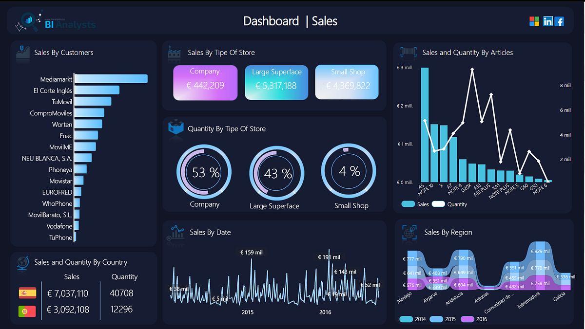 Top Projects that will help build your Power BI Portfolio. | by Malik ...