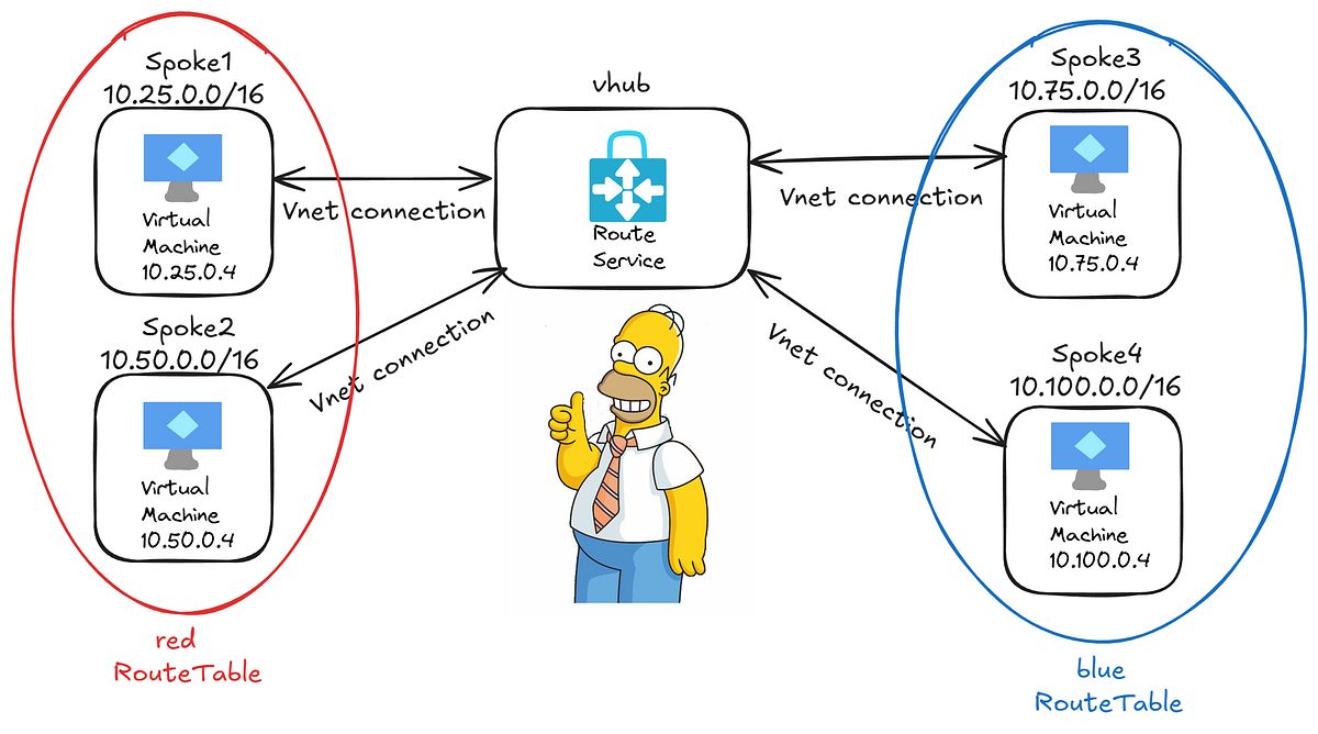 Azure Vwan routing 5: Navigating the Isolating | by Rusty Williams ...
