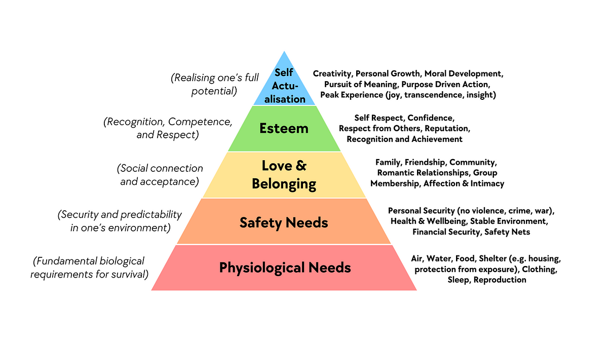 If the hierarchy ain’t right, learning’s a fight | by Field notes from ...