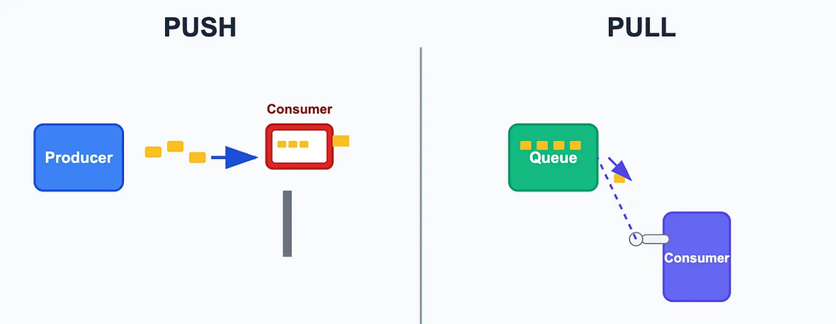 Comparing Data Transfer Patterns. Push vs Pull vs Poll | by Ime Eti ...
