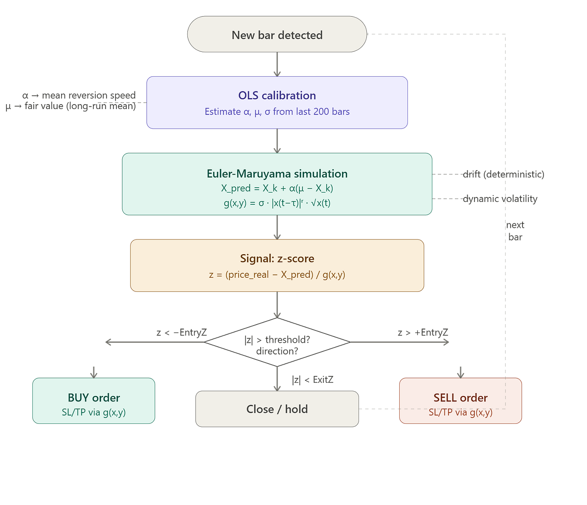 When Stochastic Calculus Meets Algo Trading: I Built an MT5 Expert ...