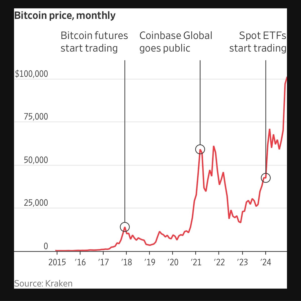 Bitcoin Breaks $100,000: What a Crypto-Friendly Washington Means for Real  Estate and Investors | by Daniel Kaufman | The Capital | Medium