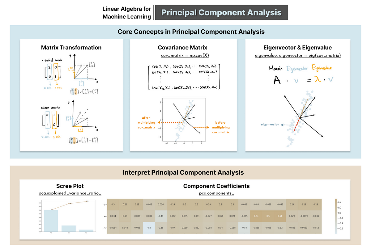 A Visual Learner’s Guide to Explain, Implement and Interpret Principal ...