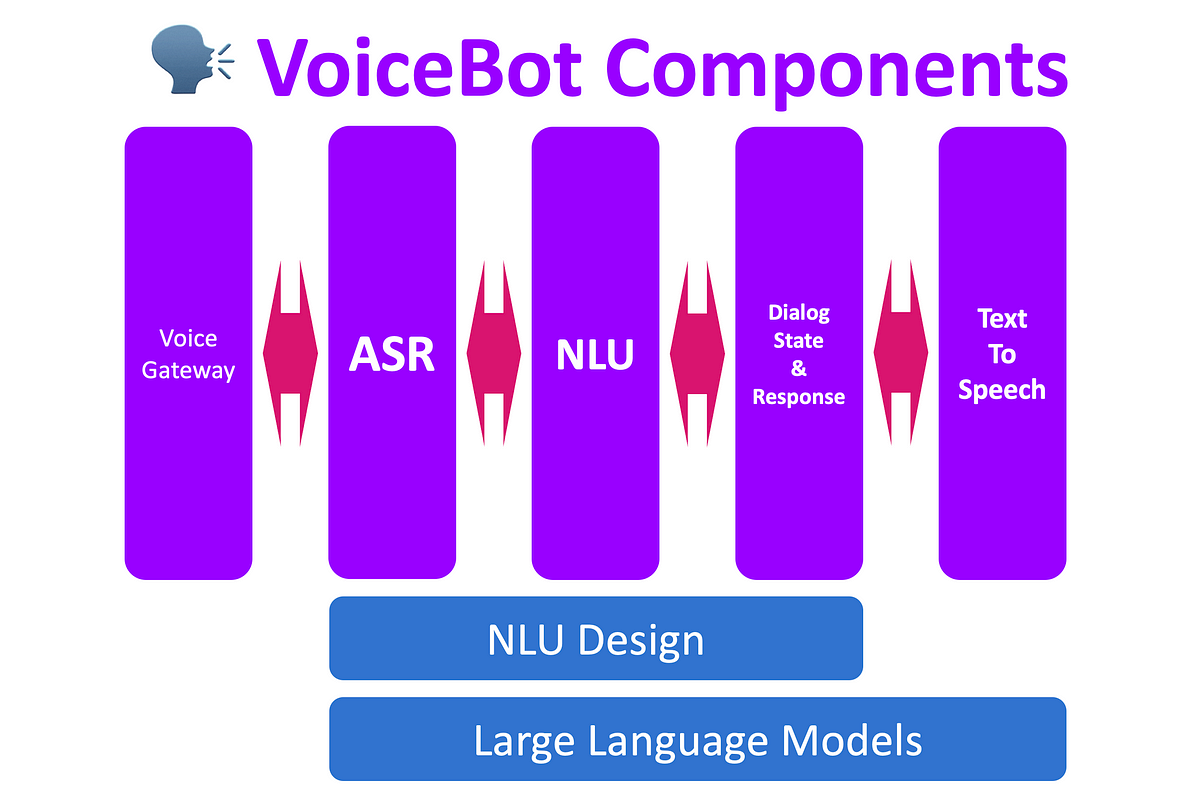 An Overview Of The Voicebot Conversational AI Landscape  by Cobus Greyling  Medium