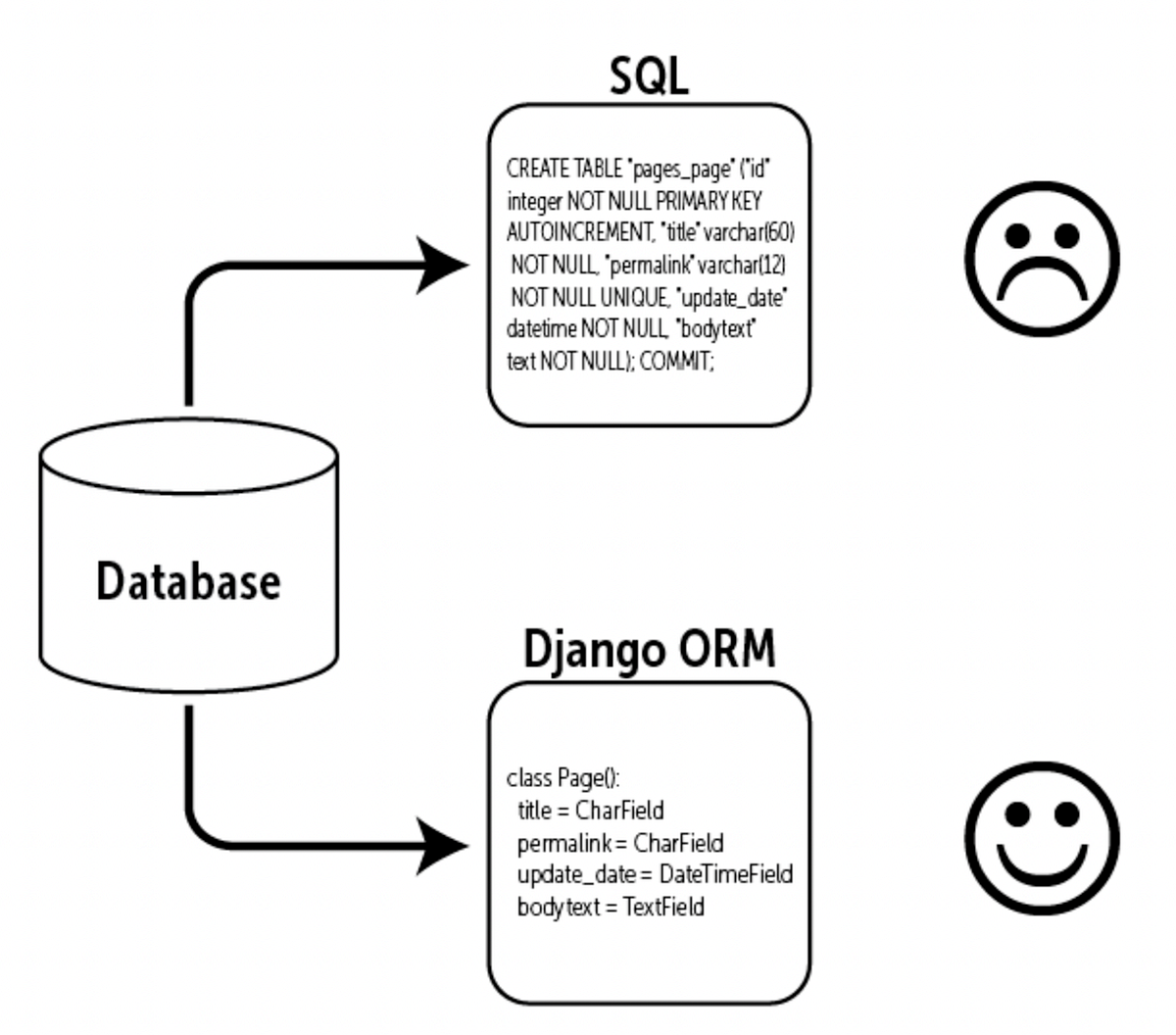[Django] select_related() 와 prefetch_related() 란? by Yeshin Lee Medium