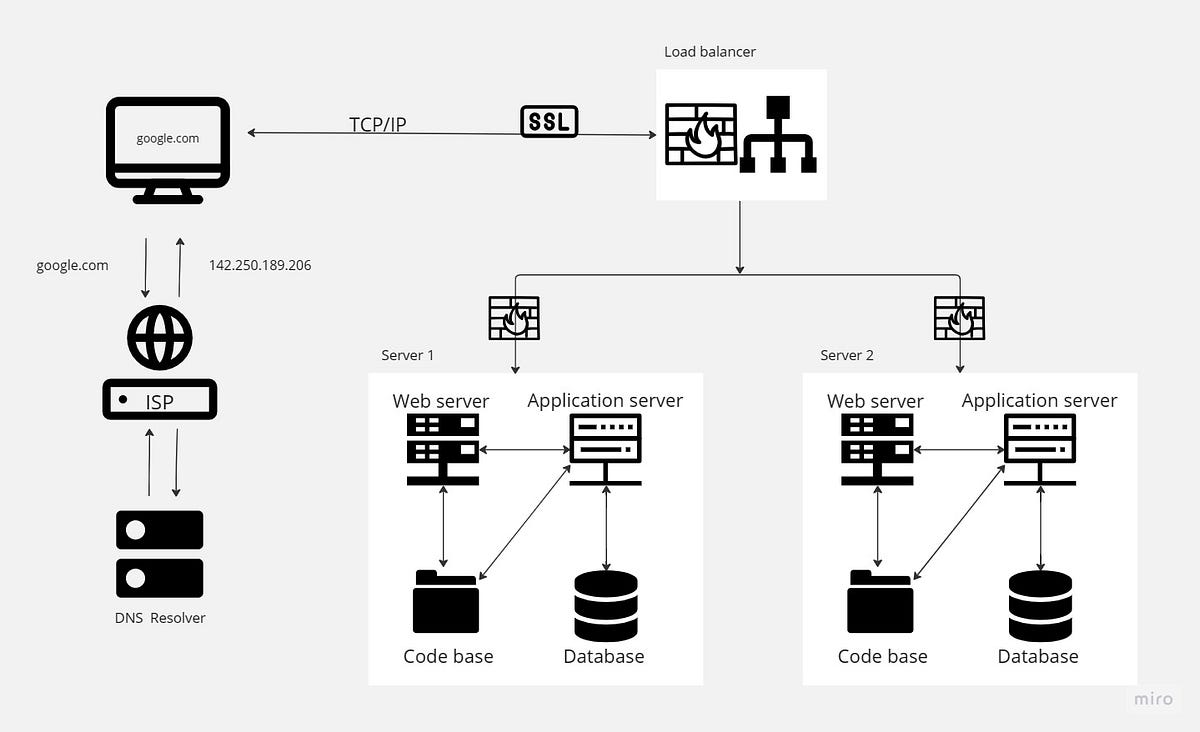 The Intricate Journey: What Happens When You Type https://www.google ...