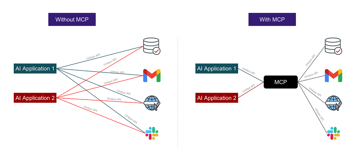 Building an AI Agent with Model Context Protocol (MCP): A ...