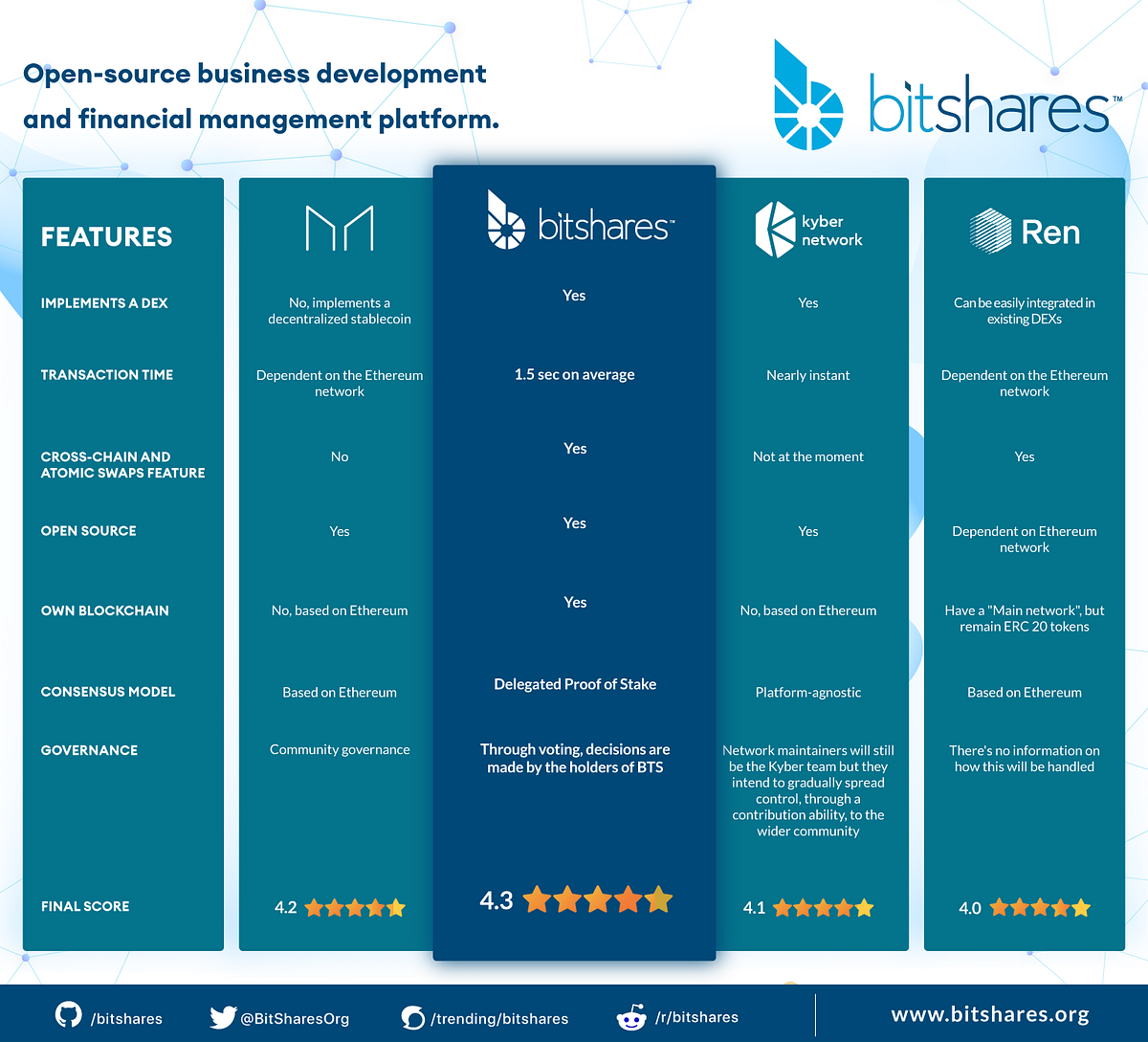 All About Bitshares (BTS). What is Bitshares? | by Atomars Exchange | Medium