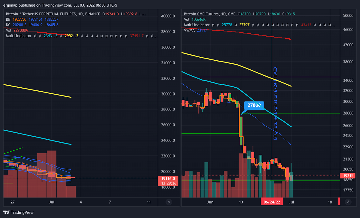 Cryptocurrency and Bitcoin Analysis | Medium