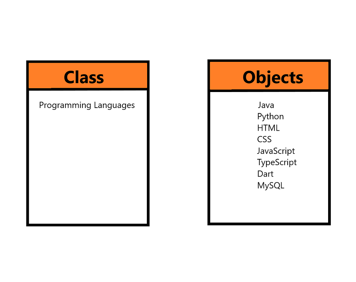 Java — OOP. Part of Java Classes | by Sithila Sihan Somaratne | Sep ...