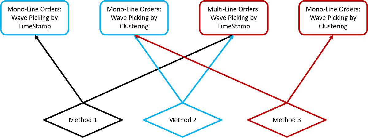 Improve Warehouse Productivity using Spatial Clustering with Python ...