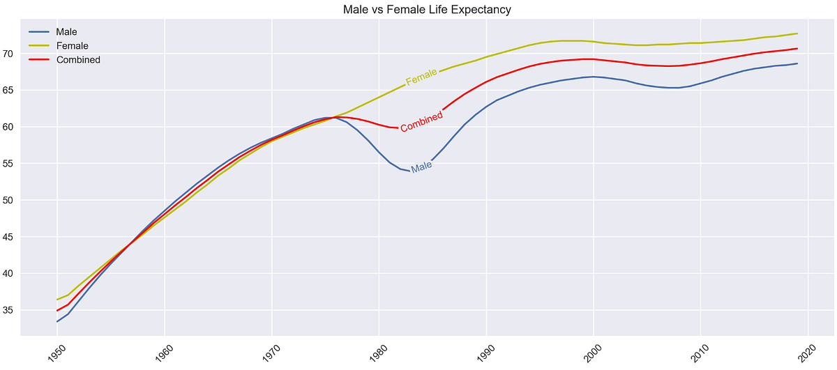 Beautifully annotated line plots in Python with Labellines | by Michael ...