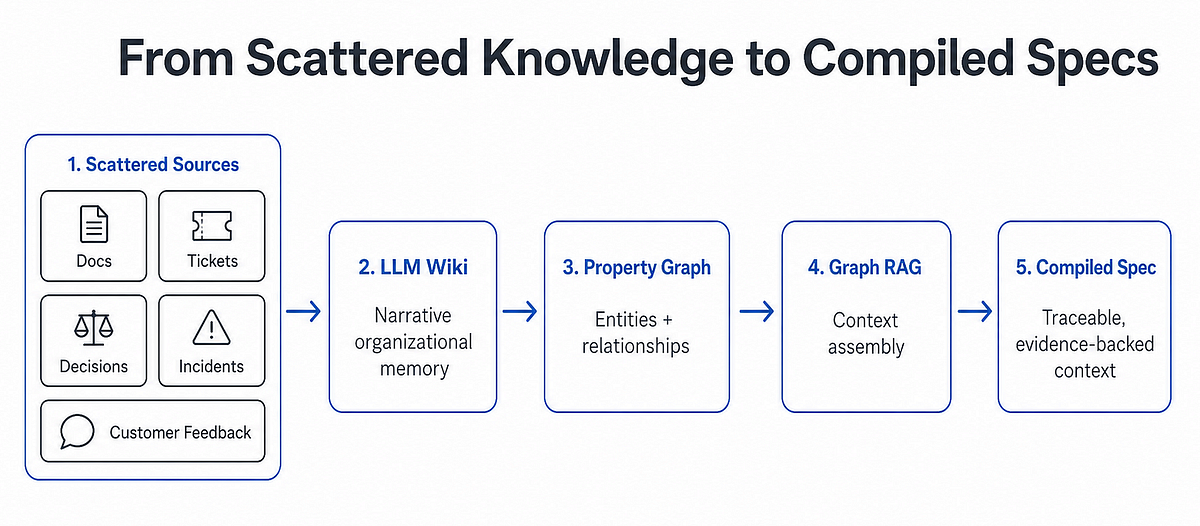 Spec-Driven Development Has a Missing Layer: Organizational Memory