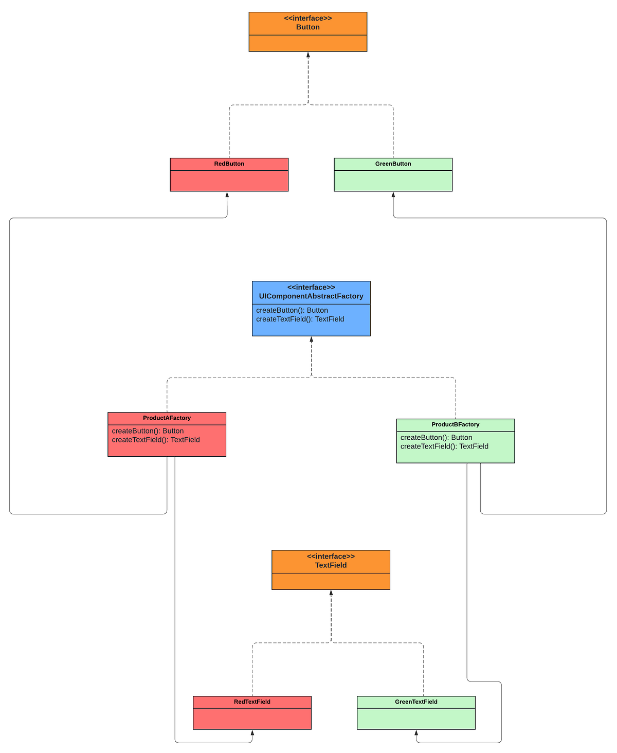 Abstract Factory Design Pattern. Hi everyone 👋 | by Sweta Kumari | Medium