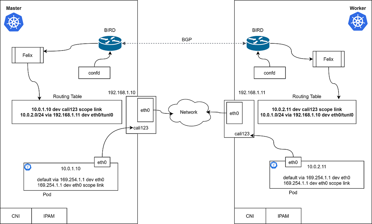 Life of a Packet in Kubernetes Part 2 by Dinesh Kumar Ramasamy