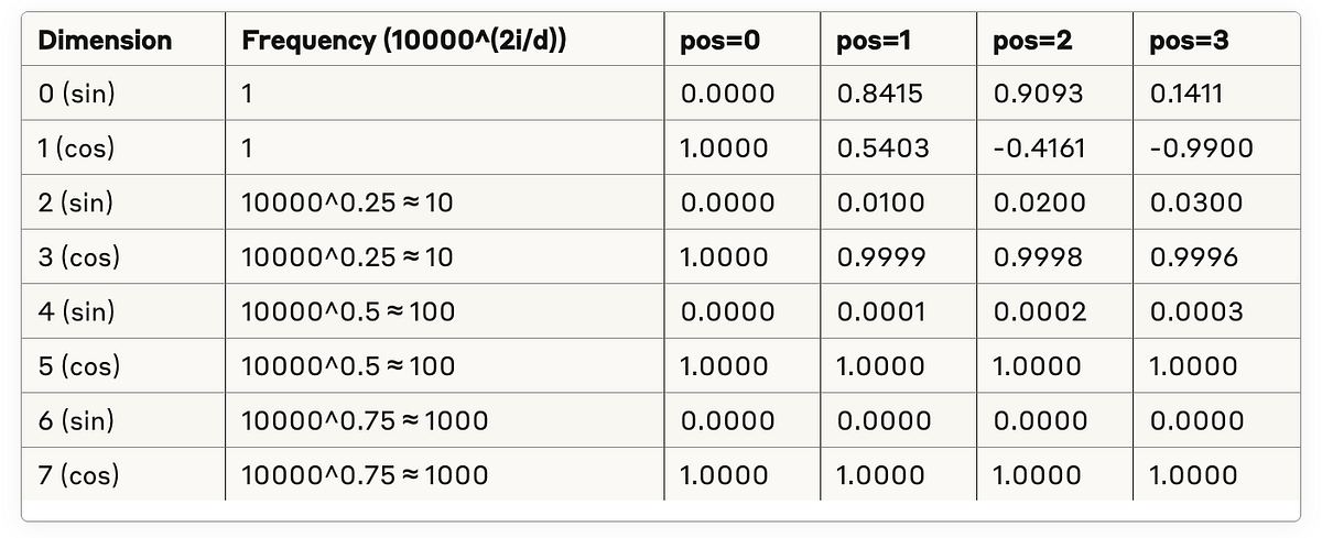 Demystifying Positional Encoding in Transformers: Why Sine and Cosine ...