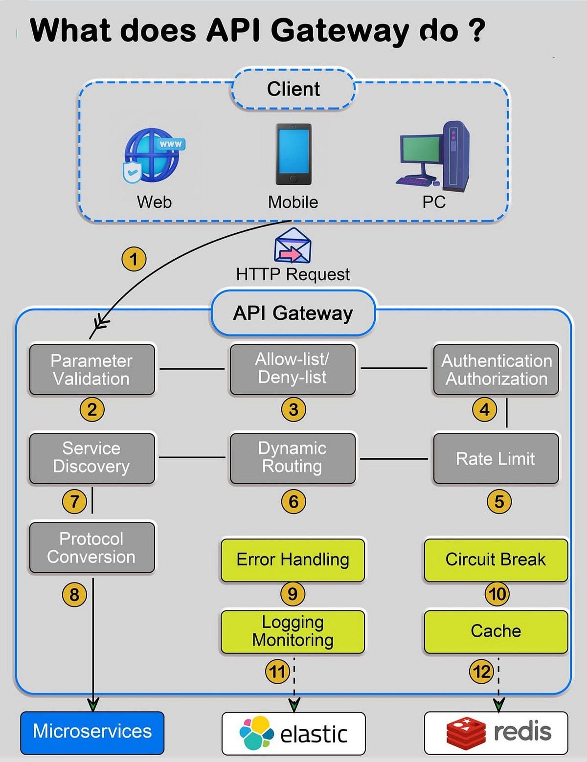 How API Gateways Supercharge Modern Node.js Microservices — A Practical ...