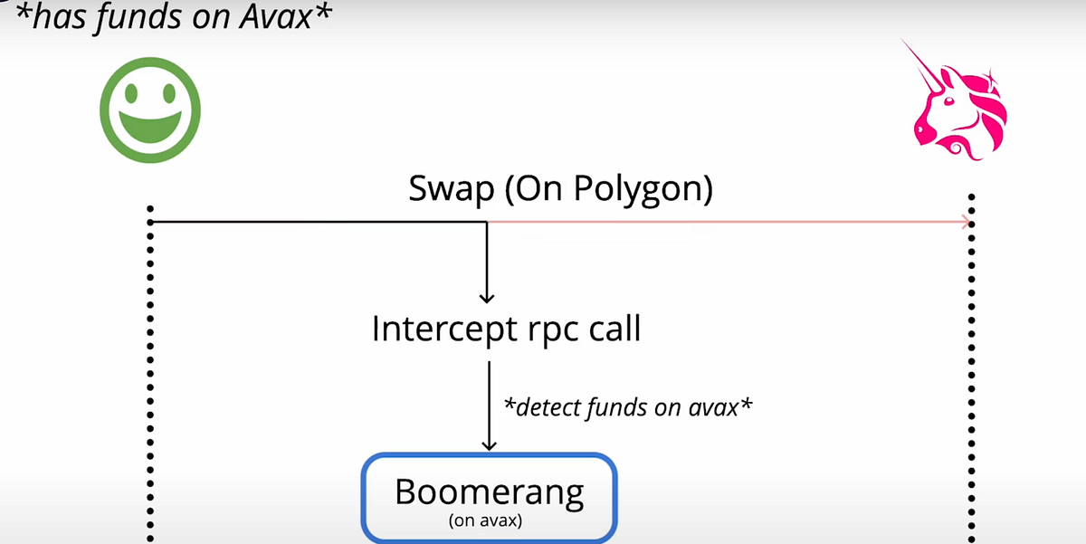 Boomerang. TL;TR Boomerang is a chrome extension… by Kristian