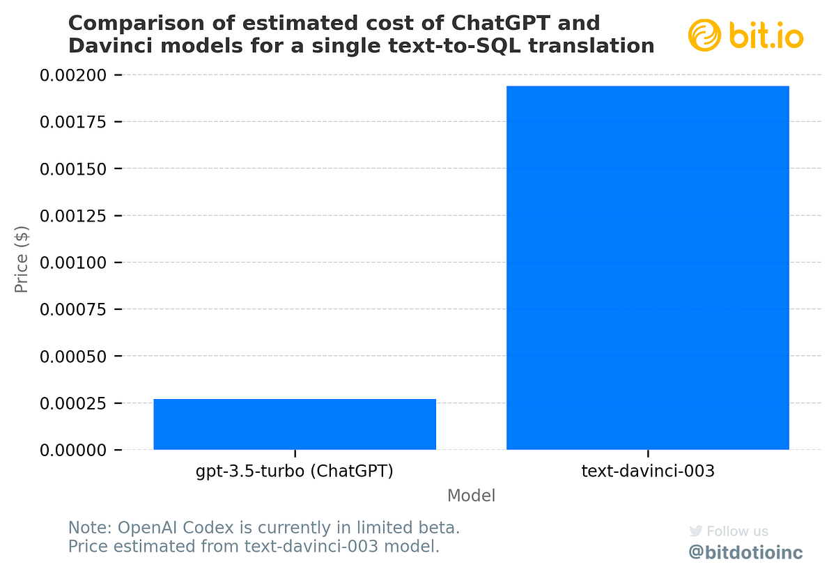 The OpenAI ChatGPT API was released last week. OpenAI advertises the underlying model, gpt-3.5-turbo, as the “most capable GPT-3.5 model and optimiz