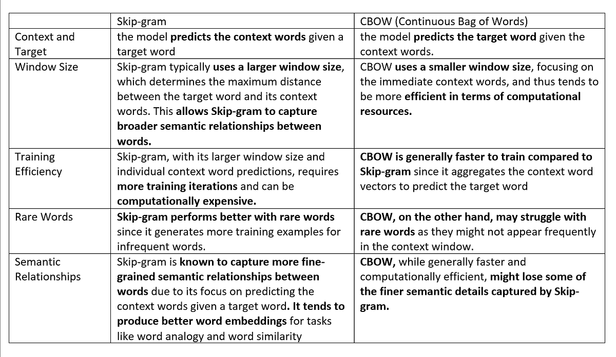 Clustering and Retrieval Part 2 Difference between CBOW and skipgram