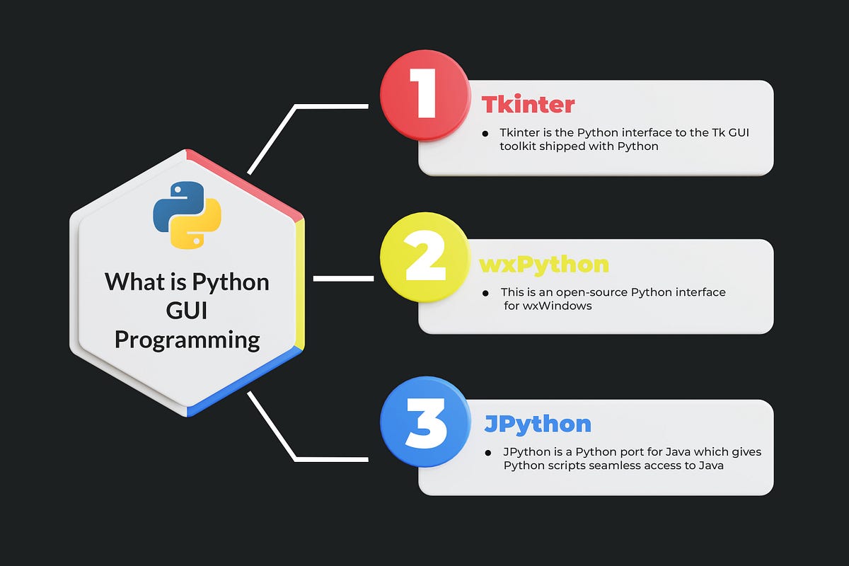 What is Python GUI Programming?. The full form of GUI is Graphical User ...