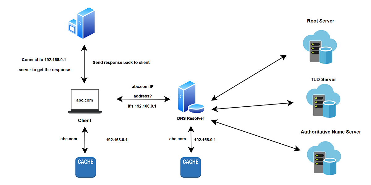 DNS Simplified …!. In today's tech-driven world, the term… | by