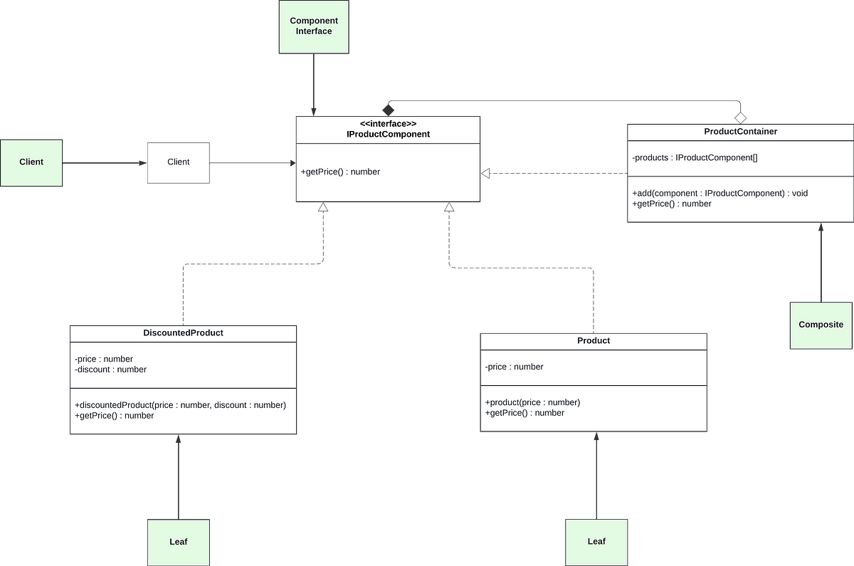 TypeScript Composite Design Pattern | by Ibrahim sengun | Medium