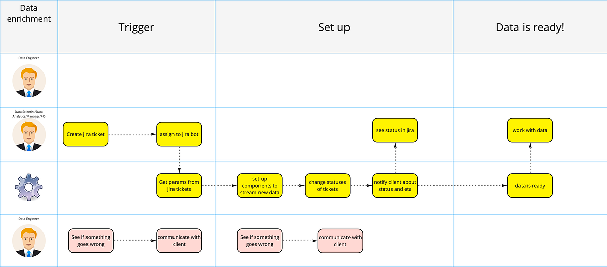 Empowering Users Automating Data Platform Processes with Apache