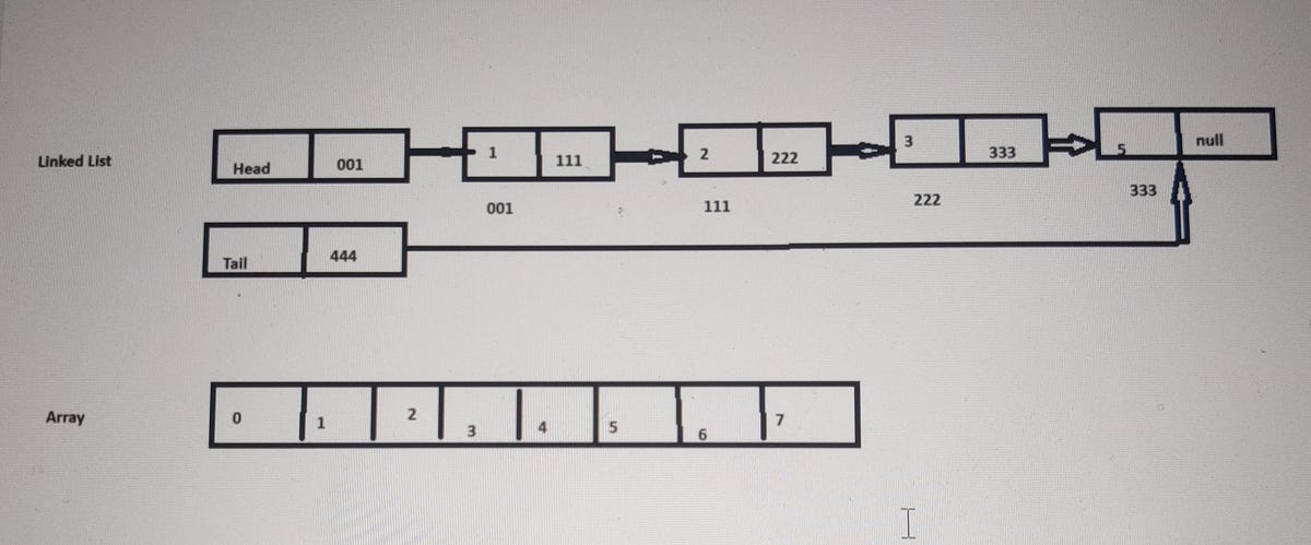 Linked List Vs Array | by Rajeshwaribabbadi | Sep, 2024 | Medium