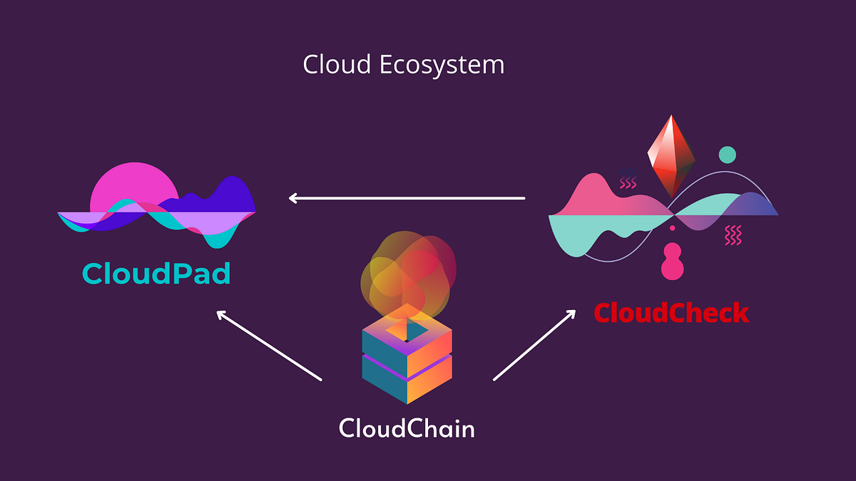 Cloud Ecosystem. This article describes what the Cloud… | by CloudPad ...