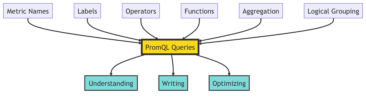 Advanced PromQL: Understanding, Optimizing, and Logical Grouping of ...
