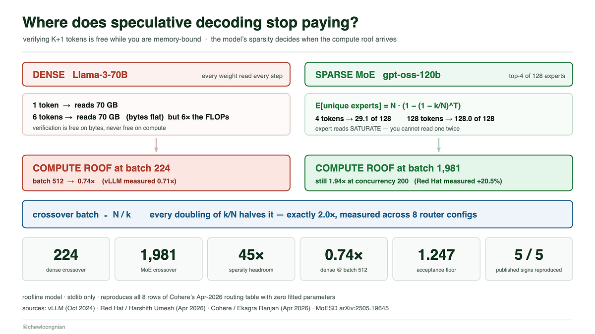 Speculative Decoding Collapses at Batch 224 on Llama-3-70B and Never on gpt-oss-120B