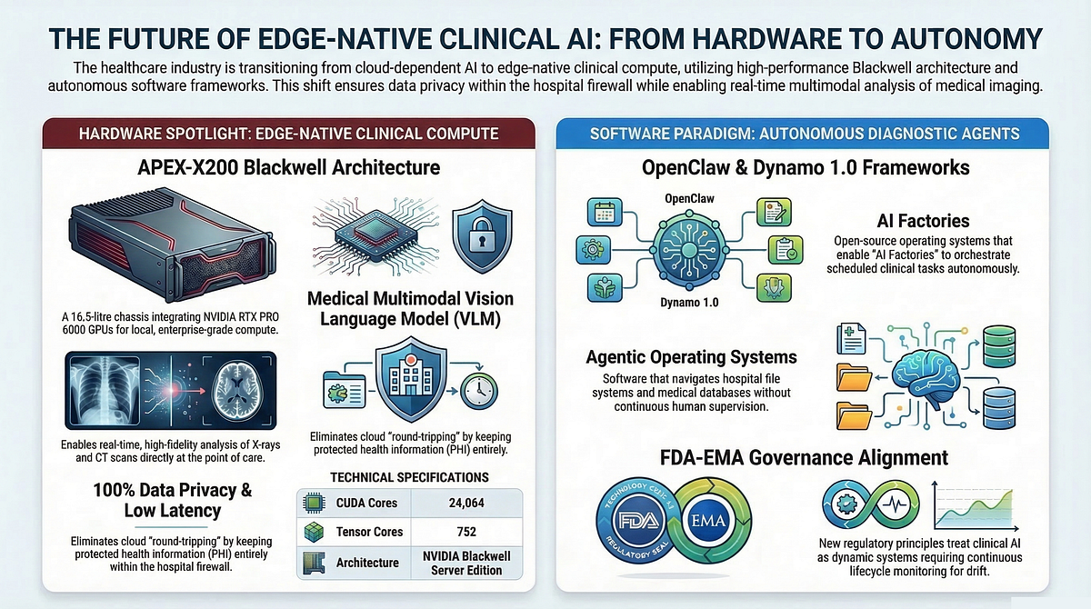 From Cloud to Clinic: The Rise of Edge-Native, Agentic AI in Healthcare ...