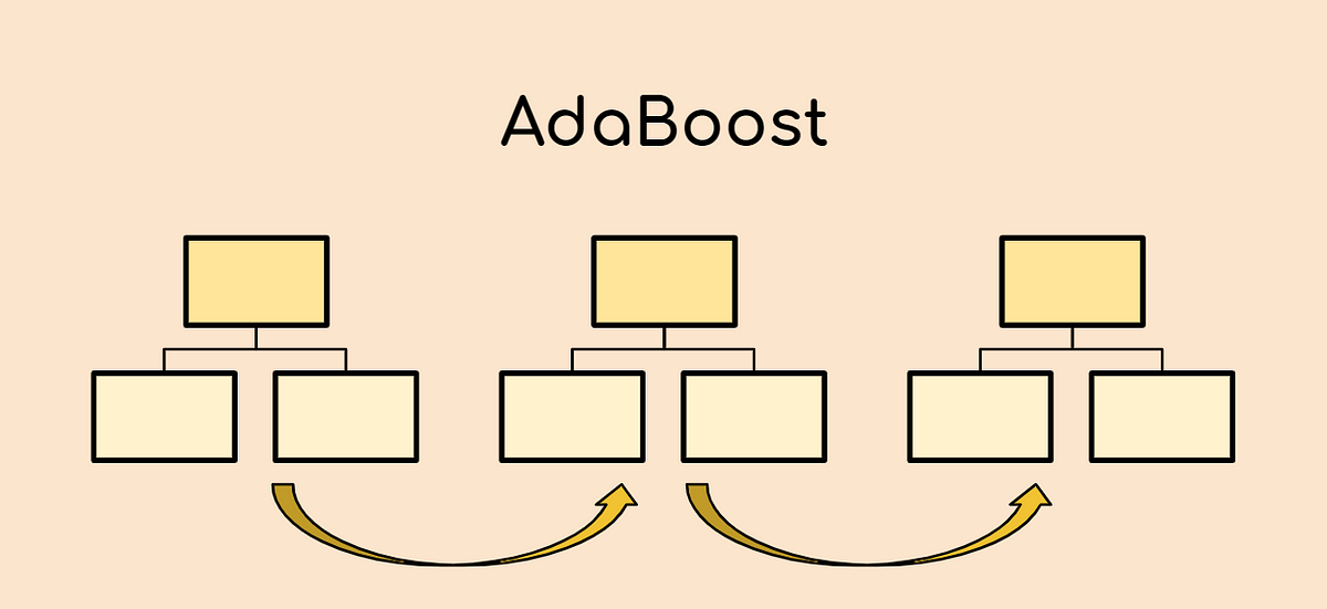 A Mathematical Explanation of AdaBoost in 5 Minutes | by Terence Shin ...