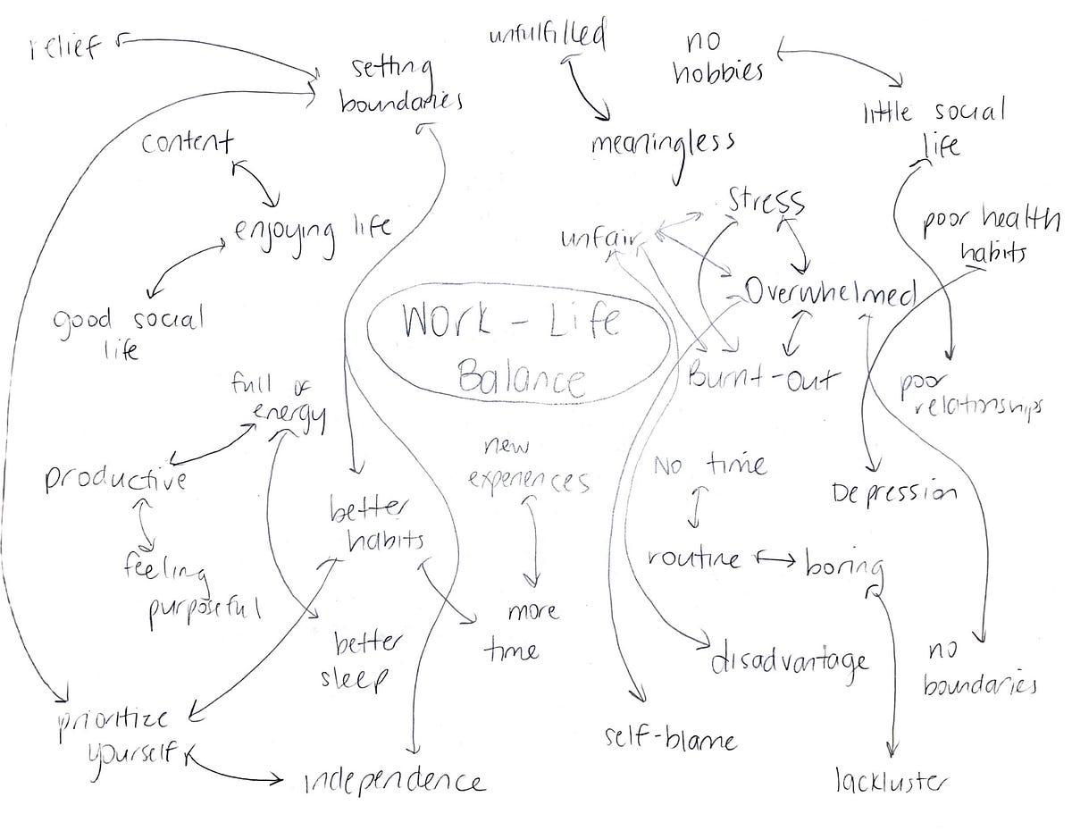 Work-Life Balance Mapping: A Systems Thinking Approach | by Ayanna Cox ...