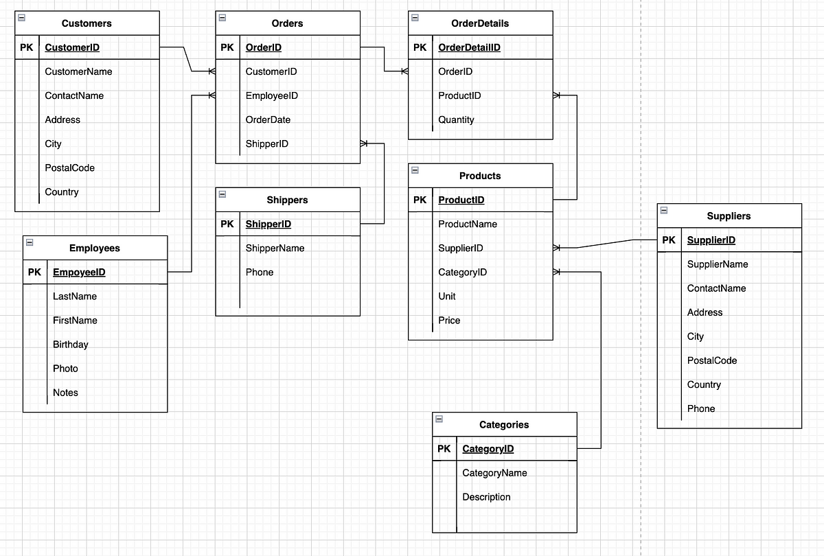 Database #2. Энэ хичээлээр бид SQL хэлний тухай… | by Uguumur .O | Medium