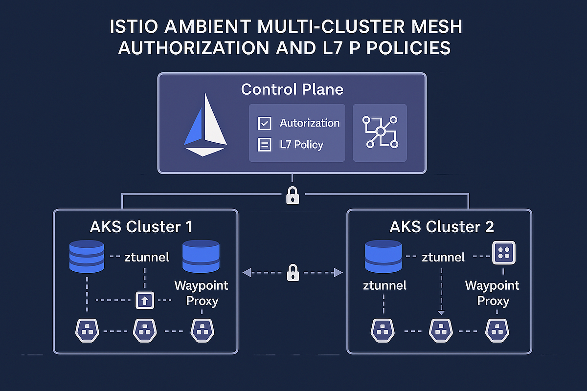 Istio Ambient Multi-Cluster Mesh Authorization & L7 Policies | by ...