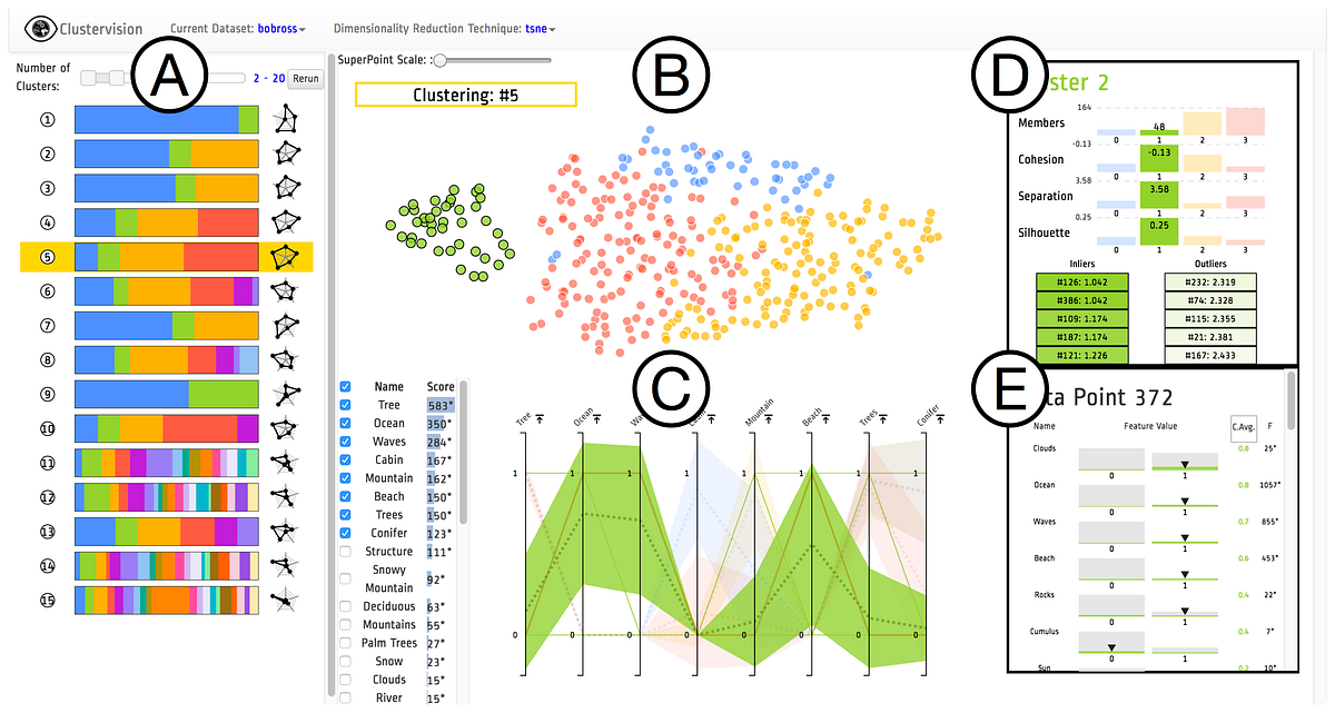 Clustervision: Visual Exploration of Clustering | by Bum Chul Kwon | Medium