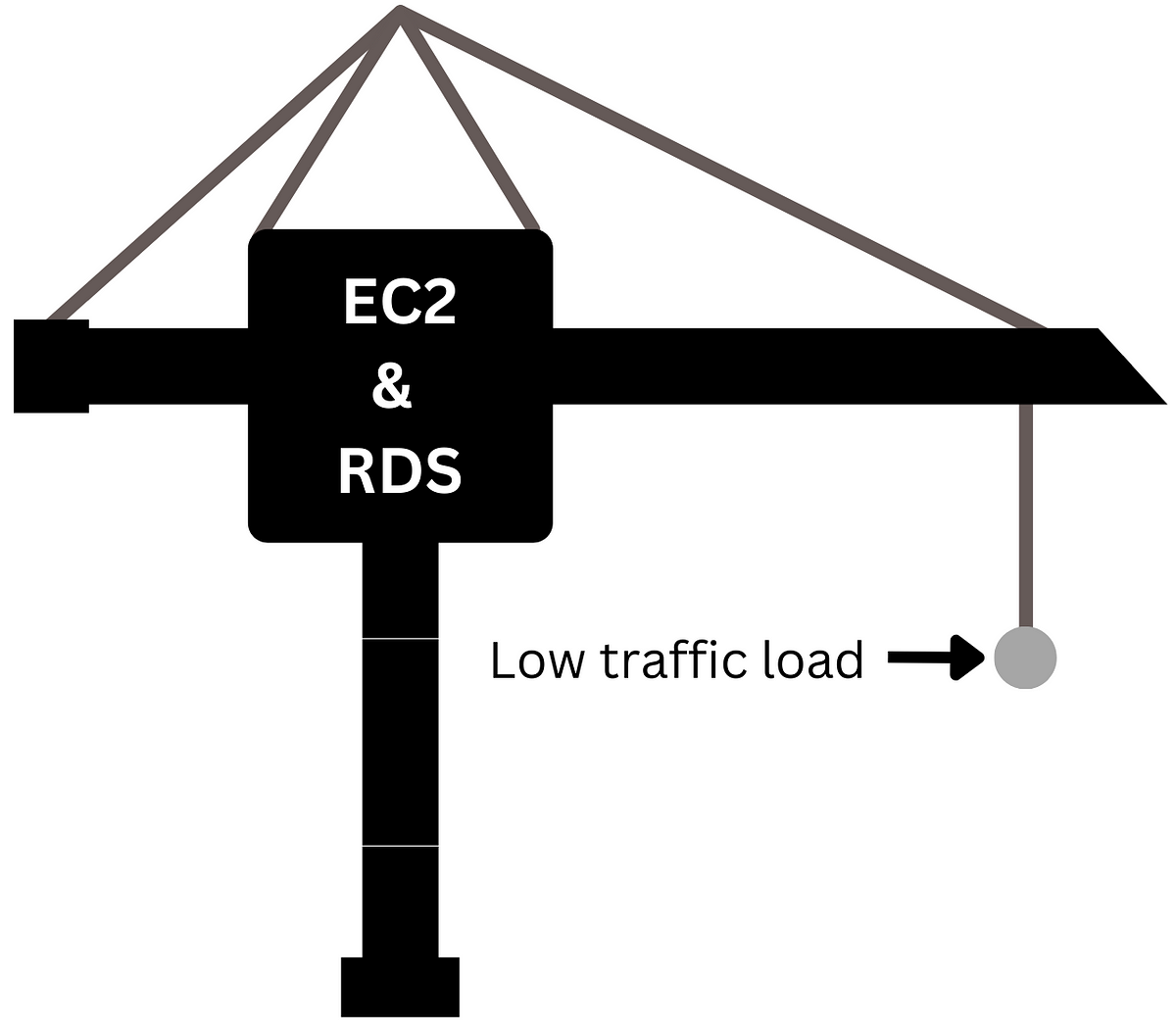 Hosting low traffic websites for cheap (on AWS) | by Nassir Al ...