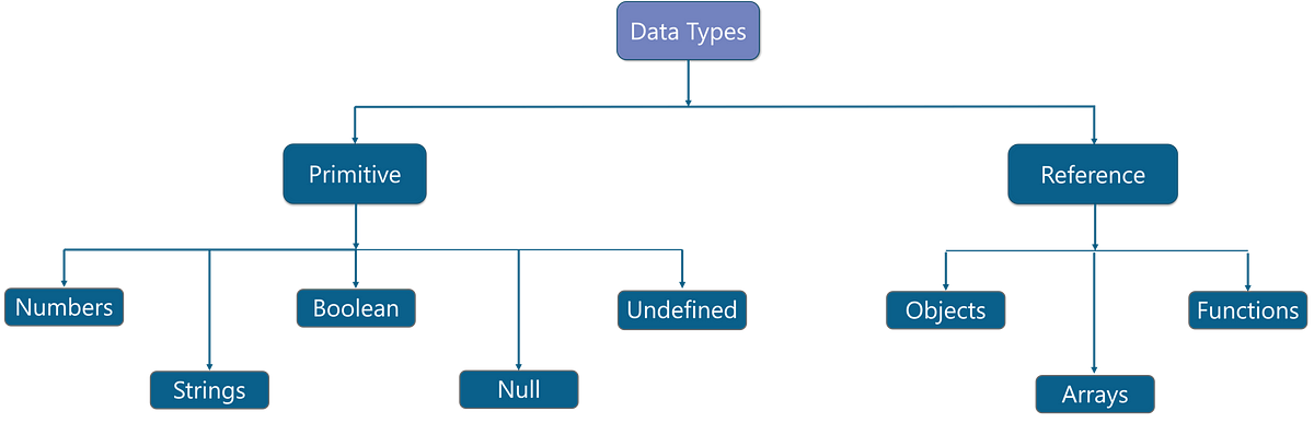 Data types in Javascript. Nearly all web browsers can run… | by ...