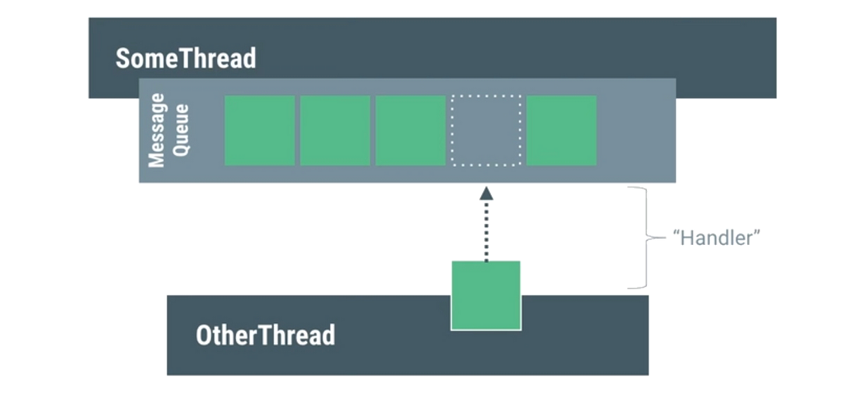 Android Background Thread Explained easily | by Ghanim Khan | Medium