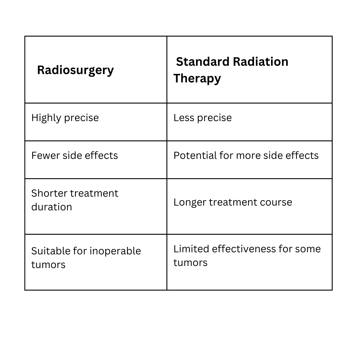 What is Radiosurgery treatment for cancer? by Zaid Hameed Sapru Sep, 2023 Medium