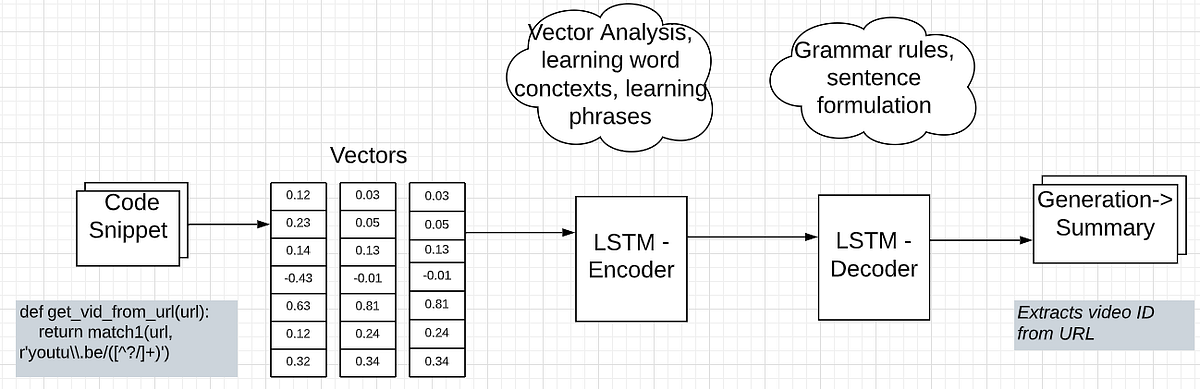 Metadata Generation from Code using Sequence to Sequence Translation ...