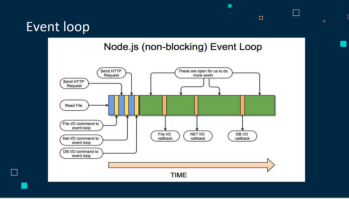 Node JS. Event Loop | by Navodya Thenuwara | Medium