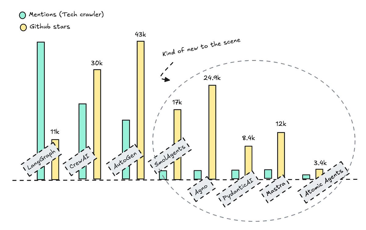 Agentic AI: Comparing New Open-Source Frameworks